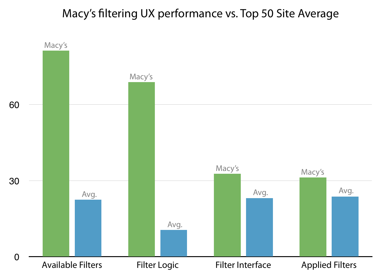 Retail App macys filtering UX performance
