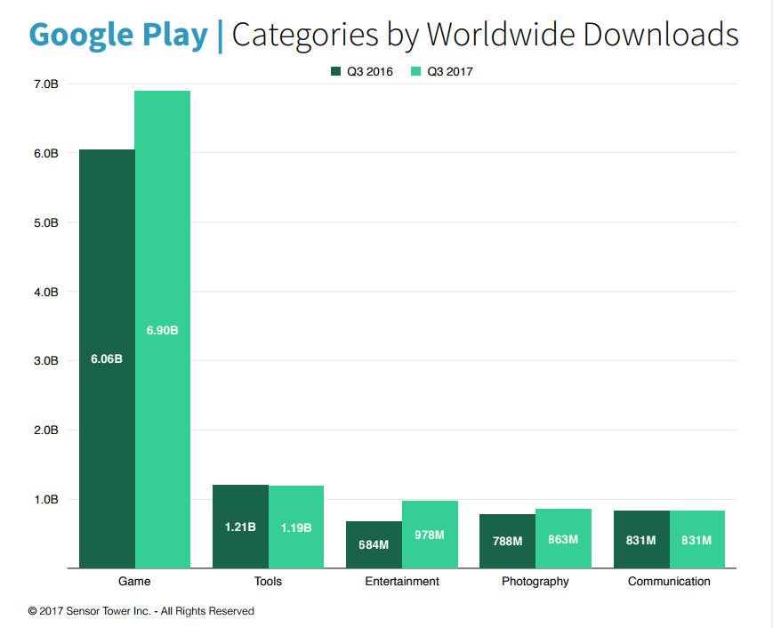 Most downloaded Android apps categories_Affle Enterprise