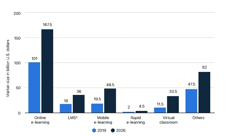 Size of the global e-learning market