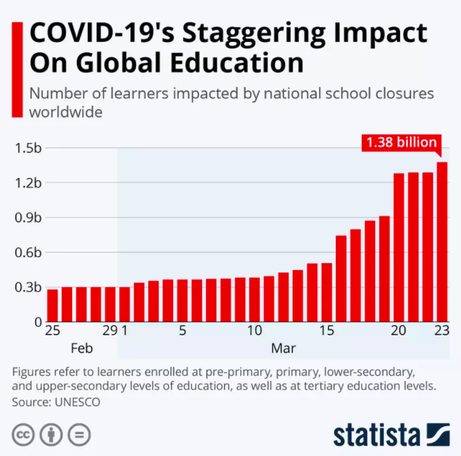 COVID-19 Staggering Impact on global Education