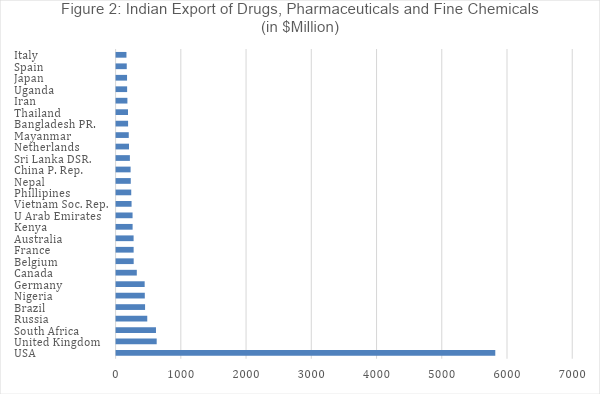 Indian export of drugs