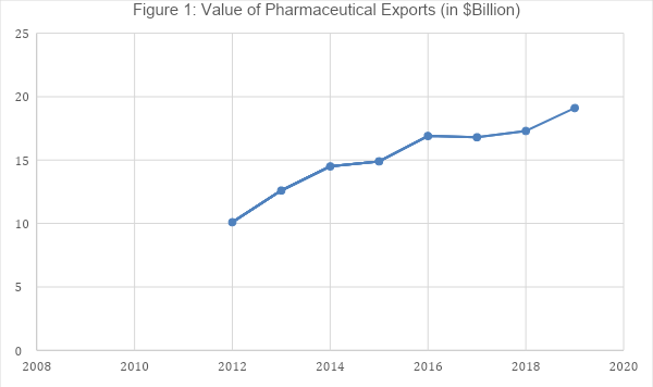 Value of pharmaceutical exports
