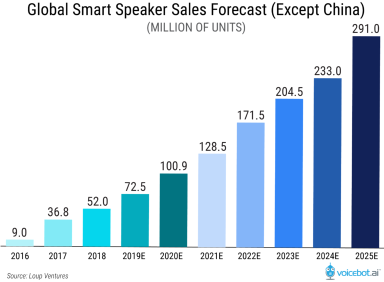 global smart speaker sales forecast - Top 6 Mobile Commerce Trends that will command the Market in 2021