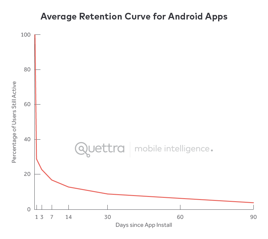 Average Retention Curve for Android Apps