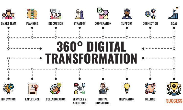 360-degree digital transformation mTraction Enterprise