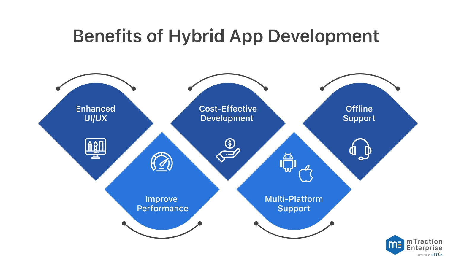 hybrid app development for startup