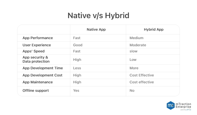 native and hybrid app comparison table