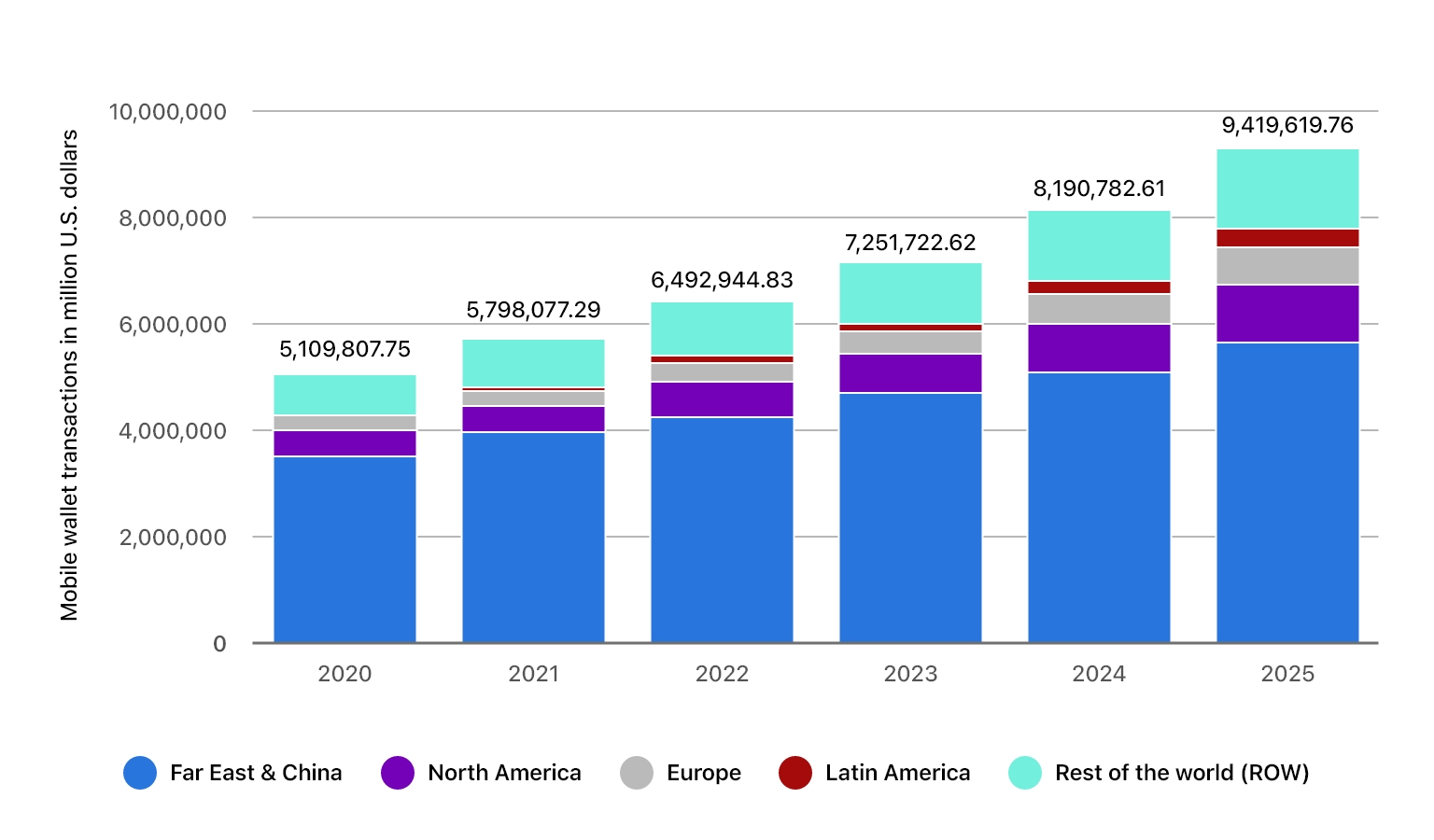global market size of eWallet transactions