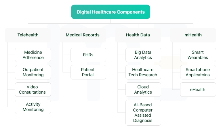 digital healthcare components