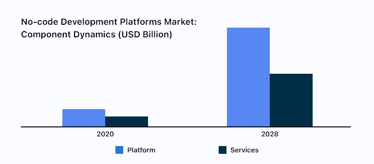 No-code platform market report