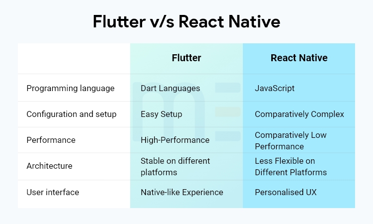 flutter app development v/s react native app development
