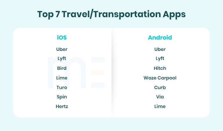 top 7 travel apps