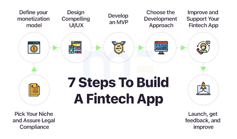 Steps to built a fintech app